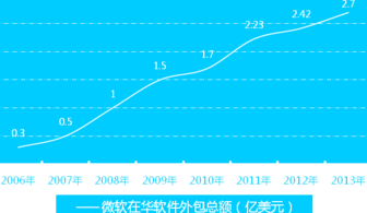 微软云生态布局加速，外包领域凸显新格局——软件外包服务的变革与机遇